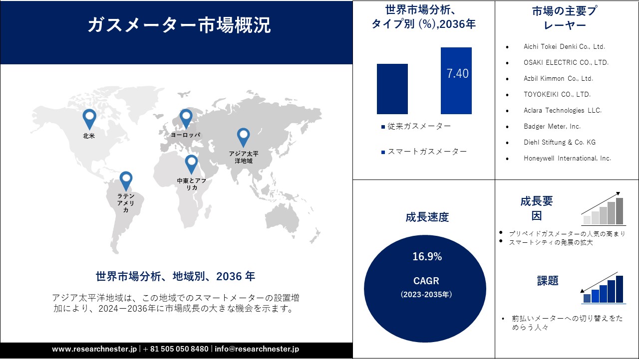 世界のガスメーター市場調査、規模、シェアと予測 2036年